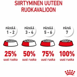 Royal Canin Giant Starter, 15 kg