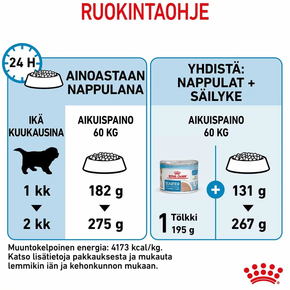 Royal Canin Giant Starter, 15 kg