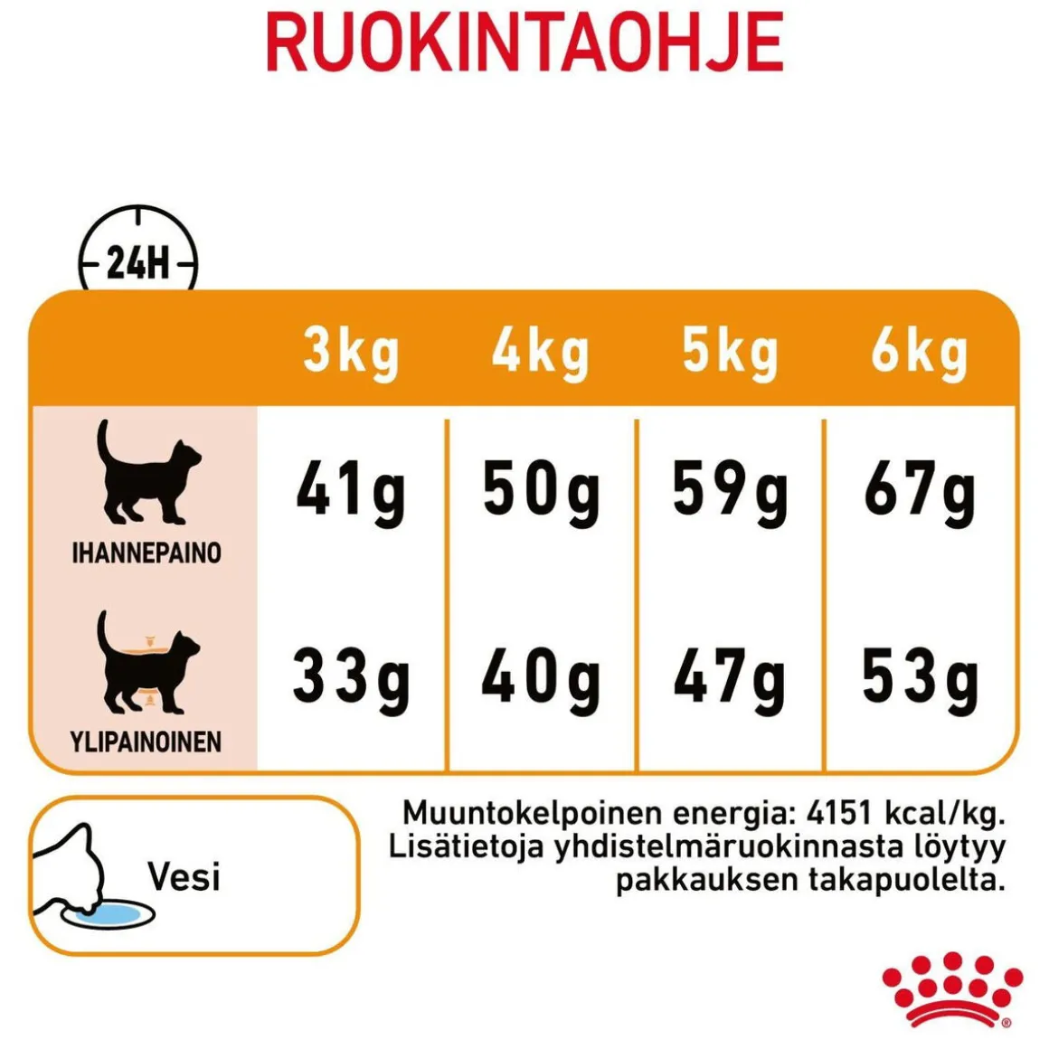 Royal Canin Hair & Skin Care
